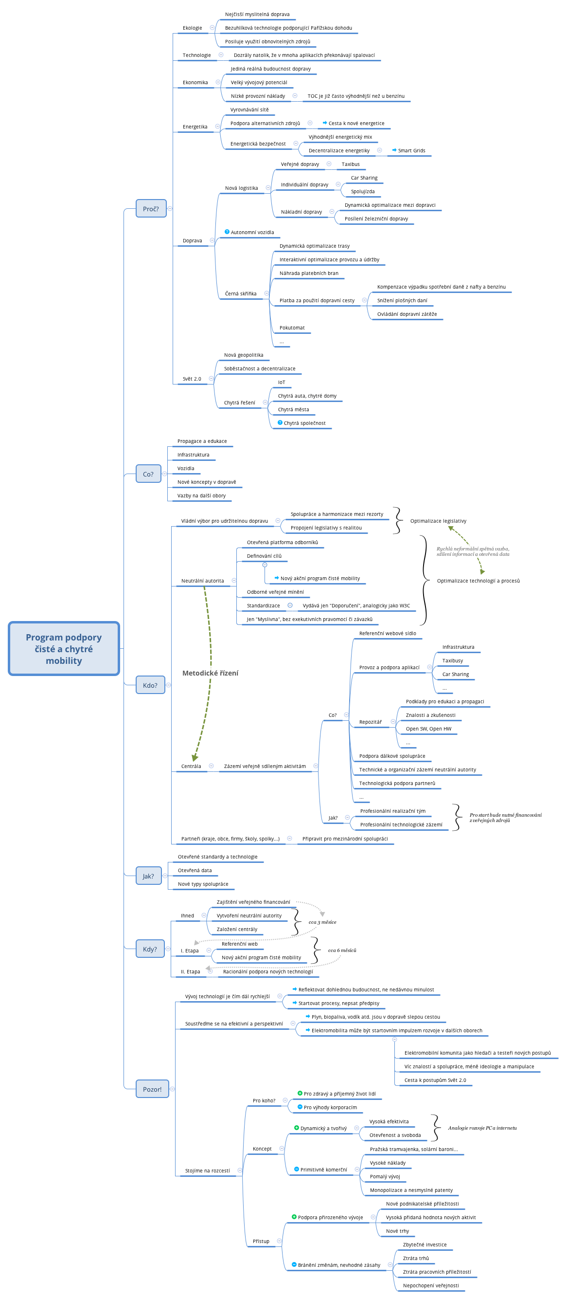 Thumbnail of mind map
