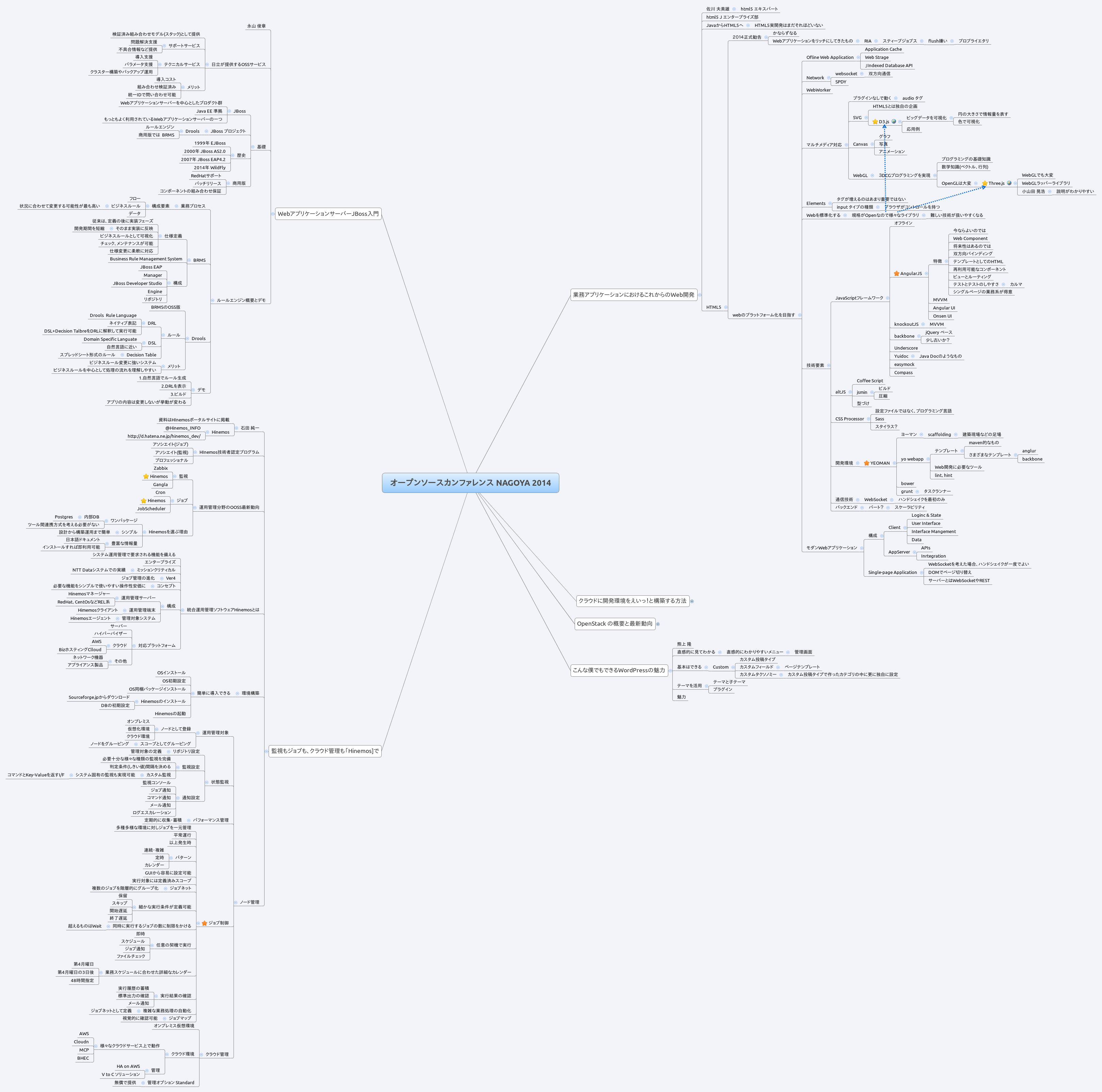 Thumbnail of mind map