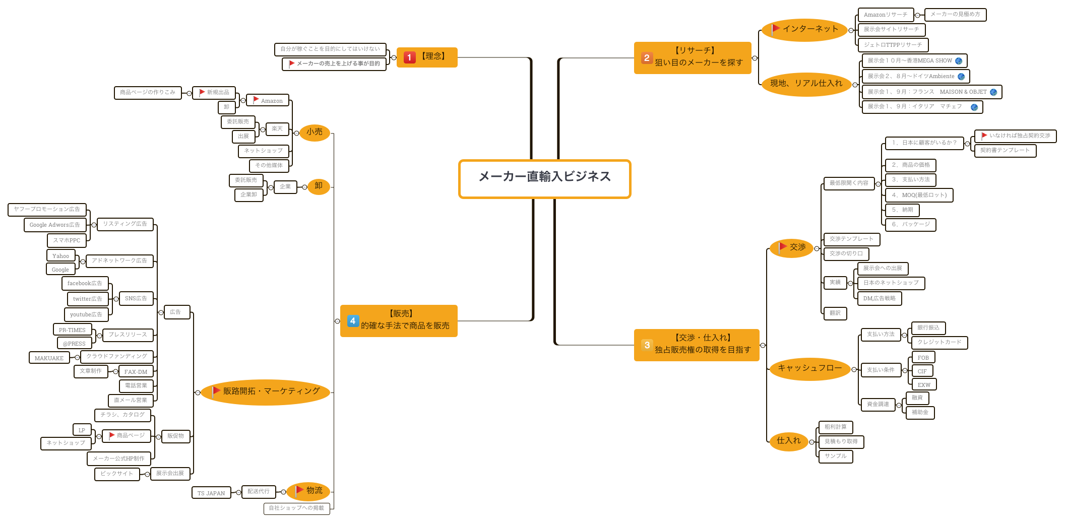 Thumbnail of mind map