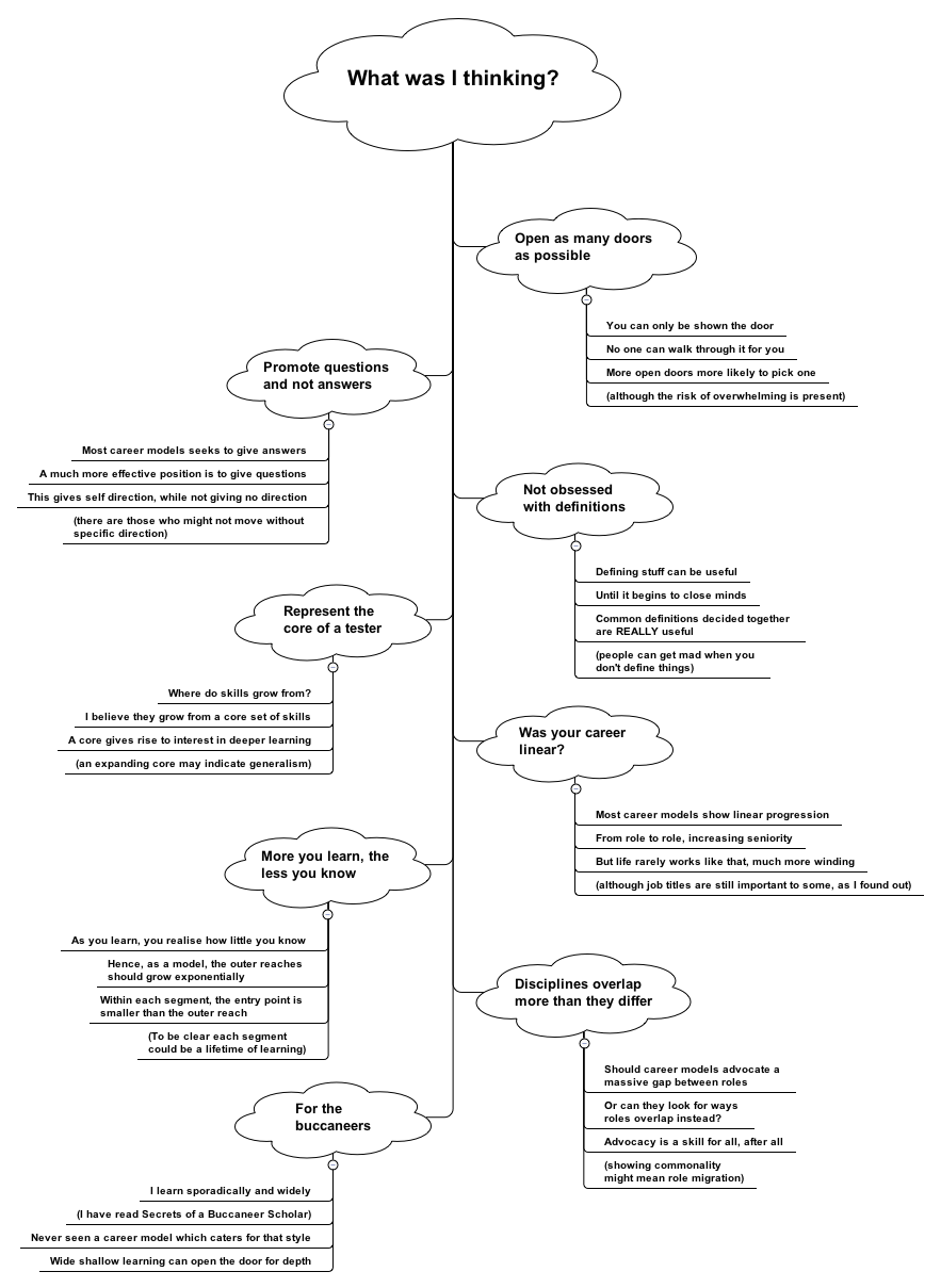 Thumbnail of mind map