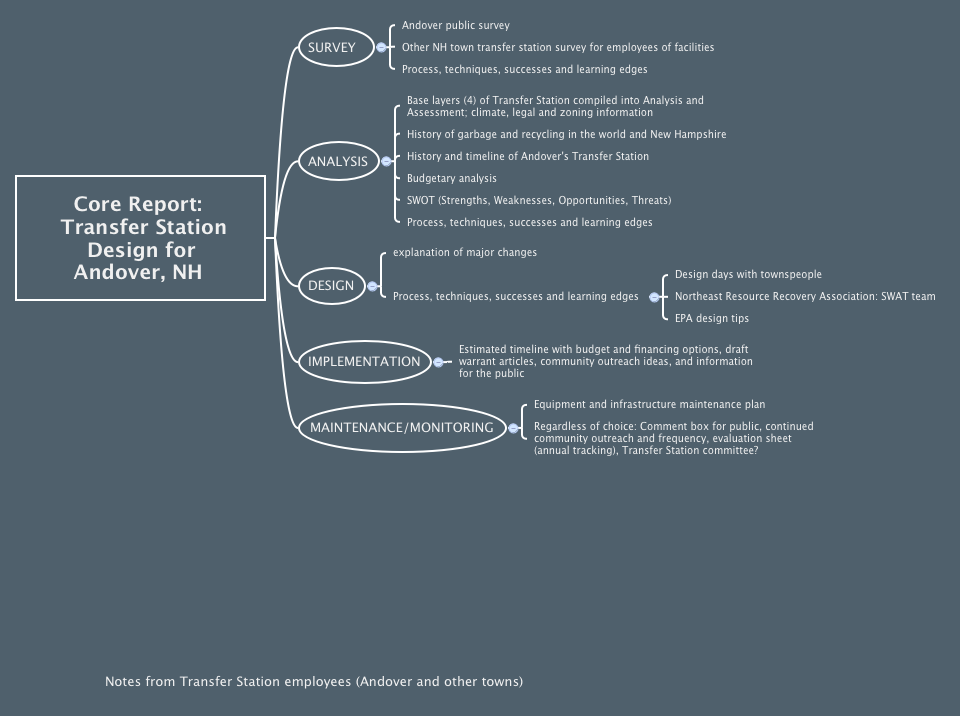 Core Report Transfer Station Design for Andover, NH sgviandier Xmind