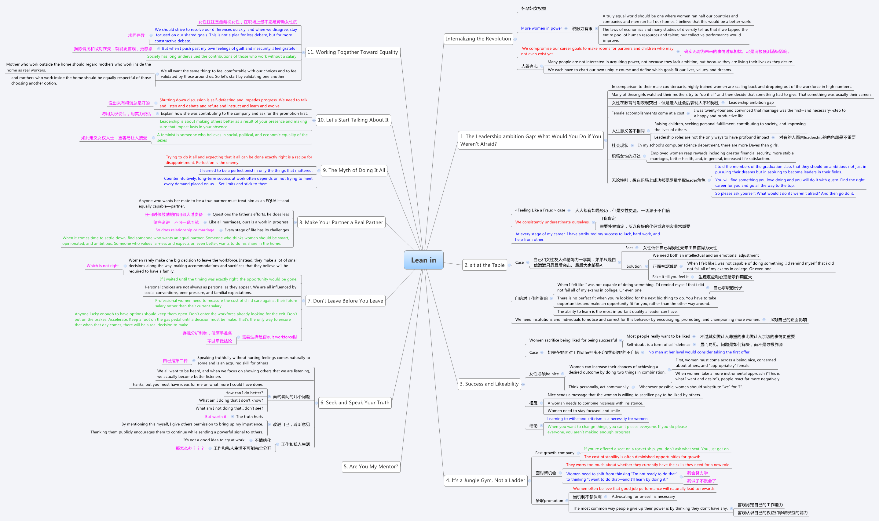 Thumbnail of mind map
