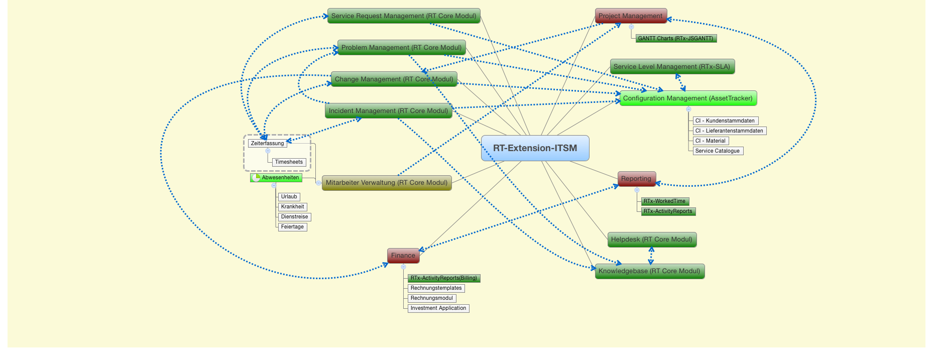 RT-Extension-ITSM | tbrumm74 - Xmind