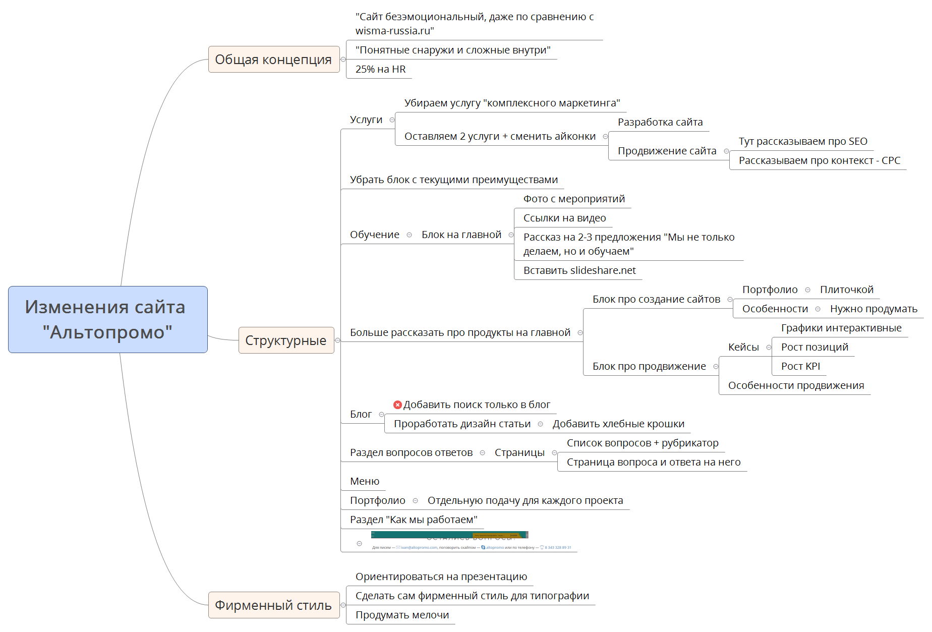 Thumbnail of mind map