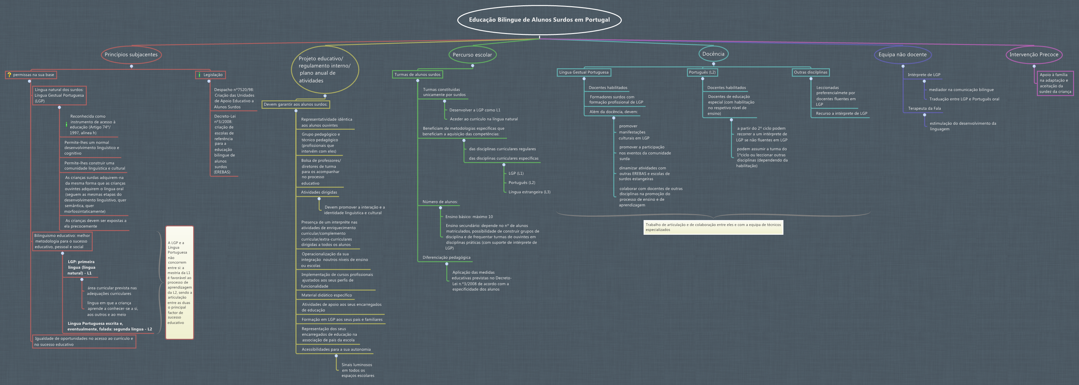 Educação Bilingue de Alunos Surdos em Portugal