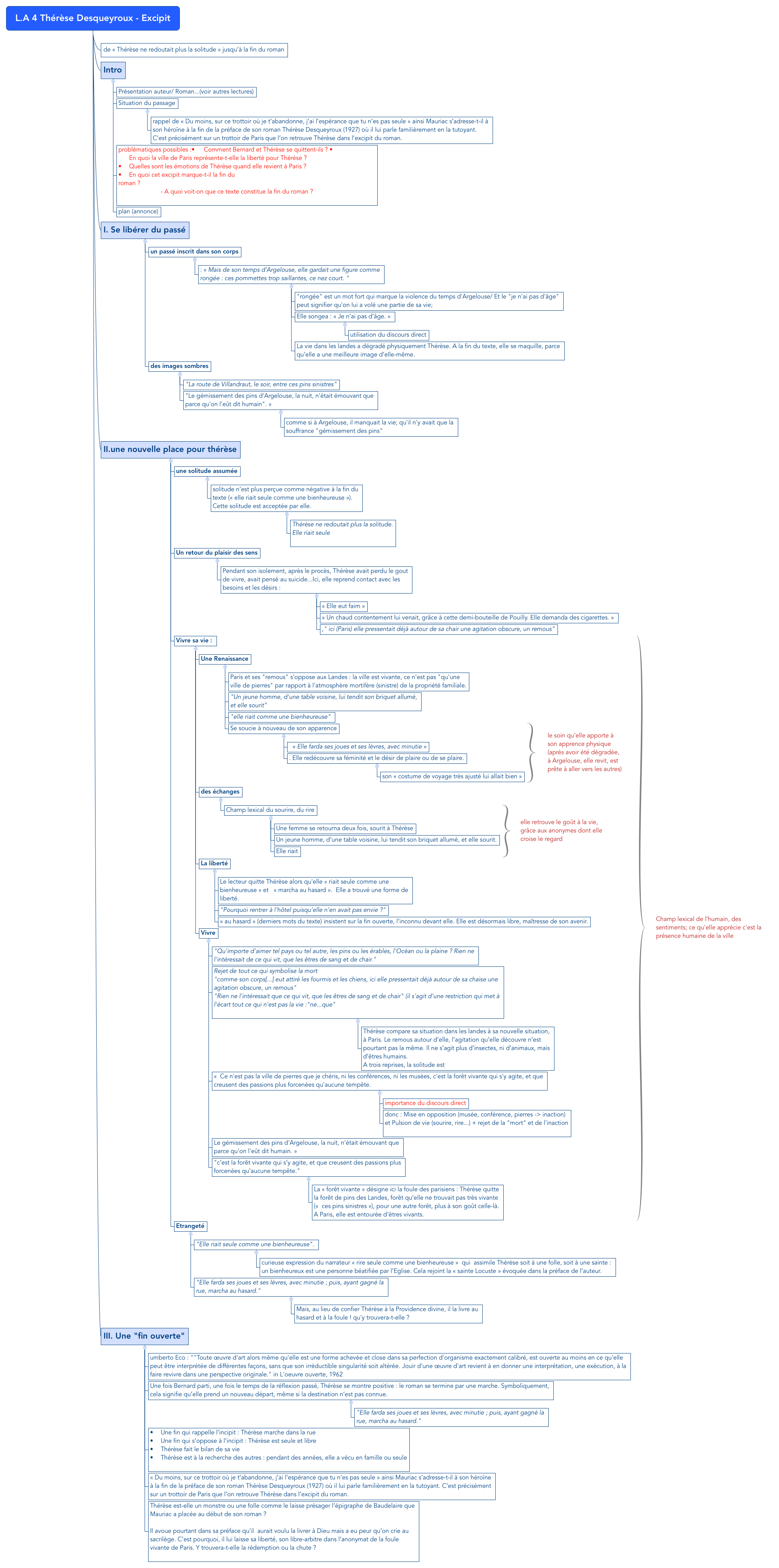 Thumbnail of mind map
