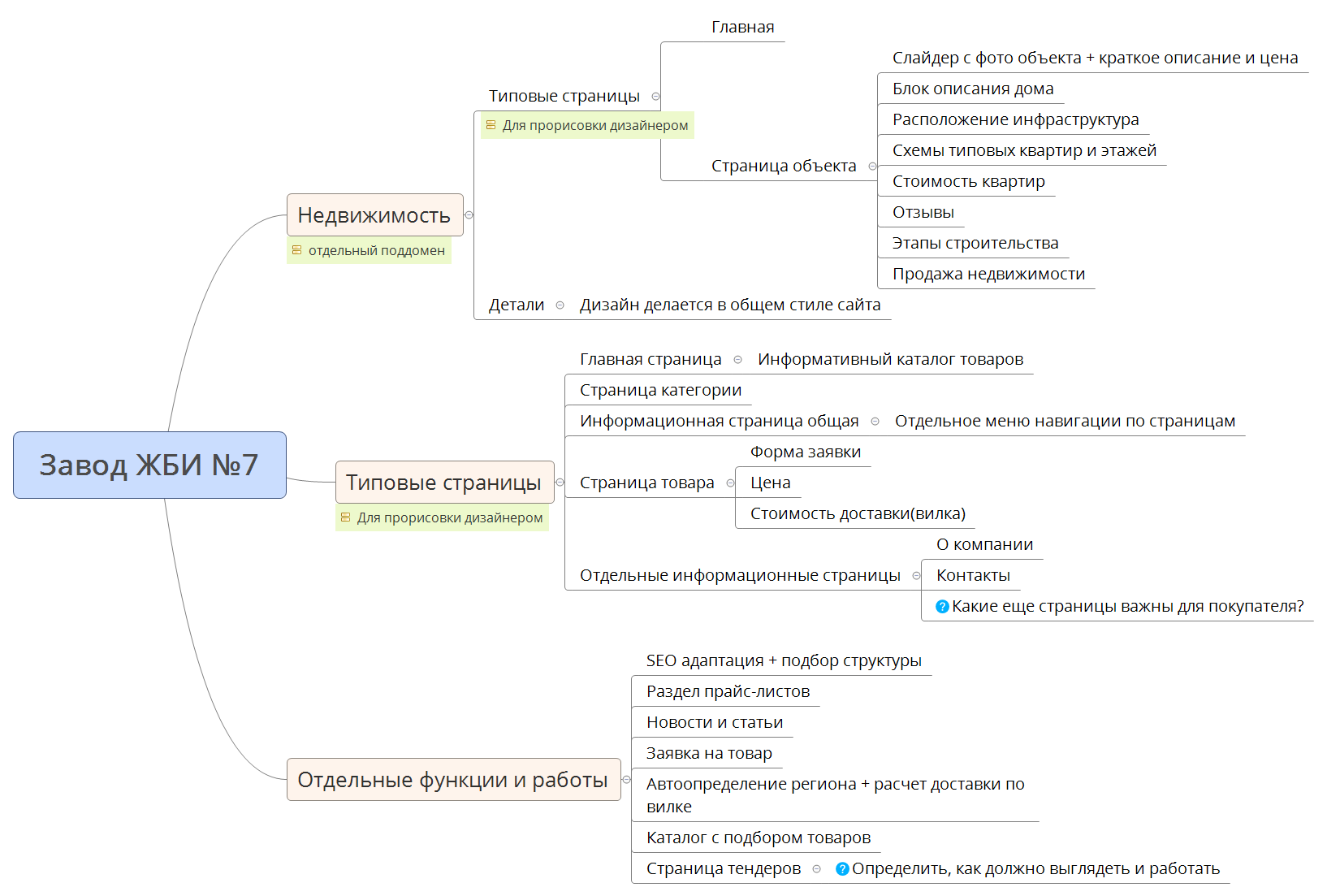 Thumbnail of mind map