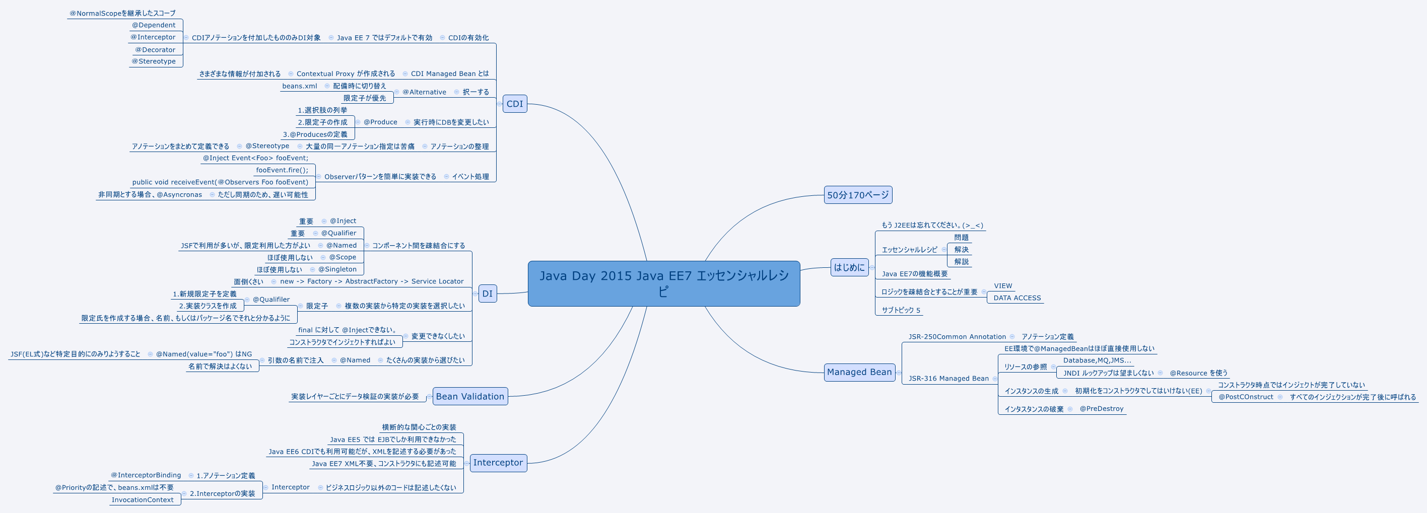 Thumbnail of mind map