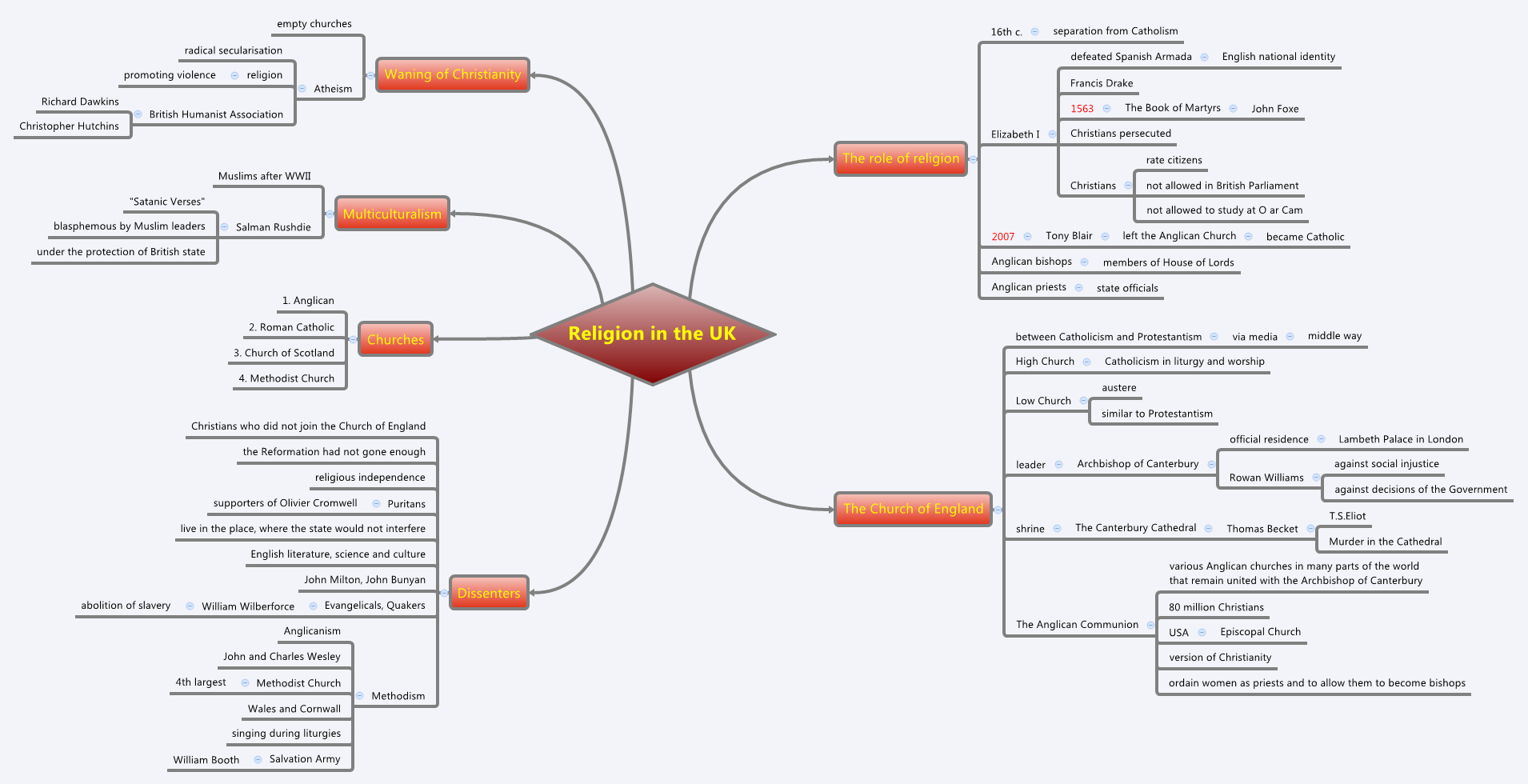 Thumbnail of mind map