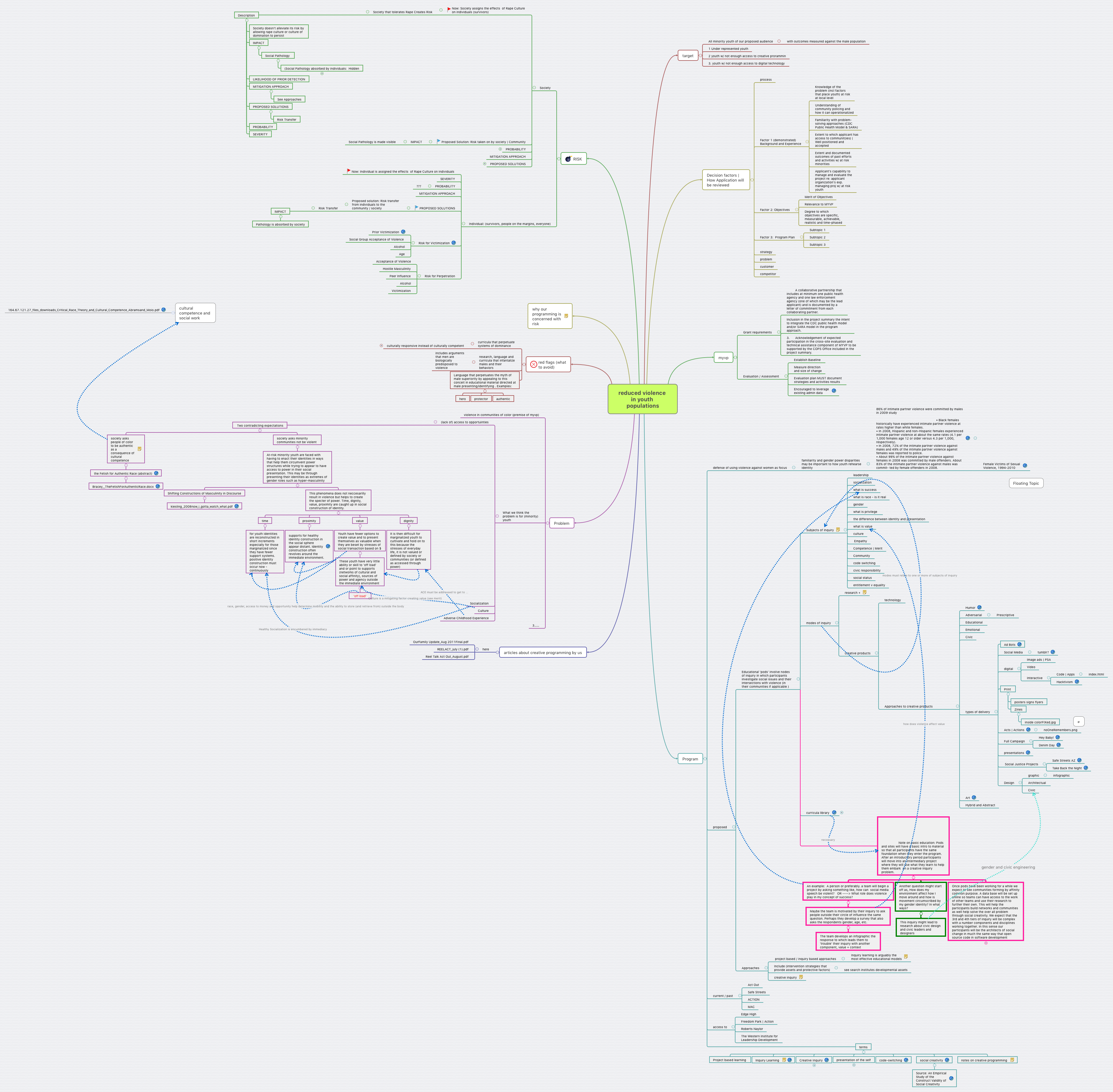 Thumbnail of mind map
