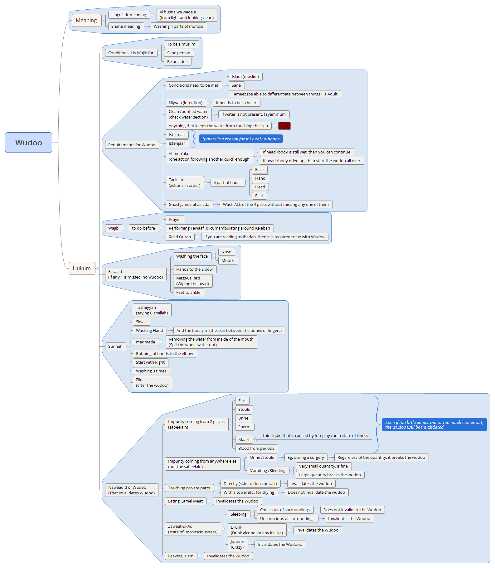 Thumbnail of mind map