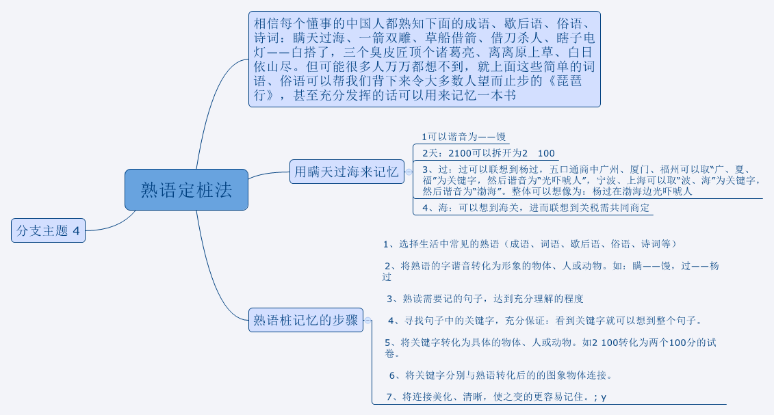 Thumbnail of mind map