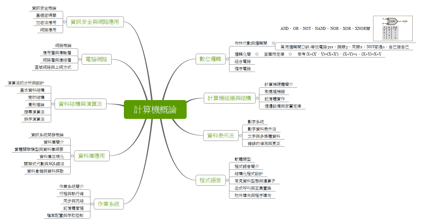 Thumbnail of mind map
