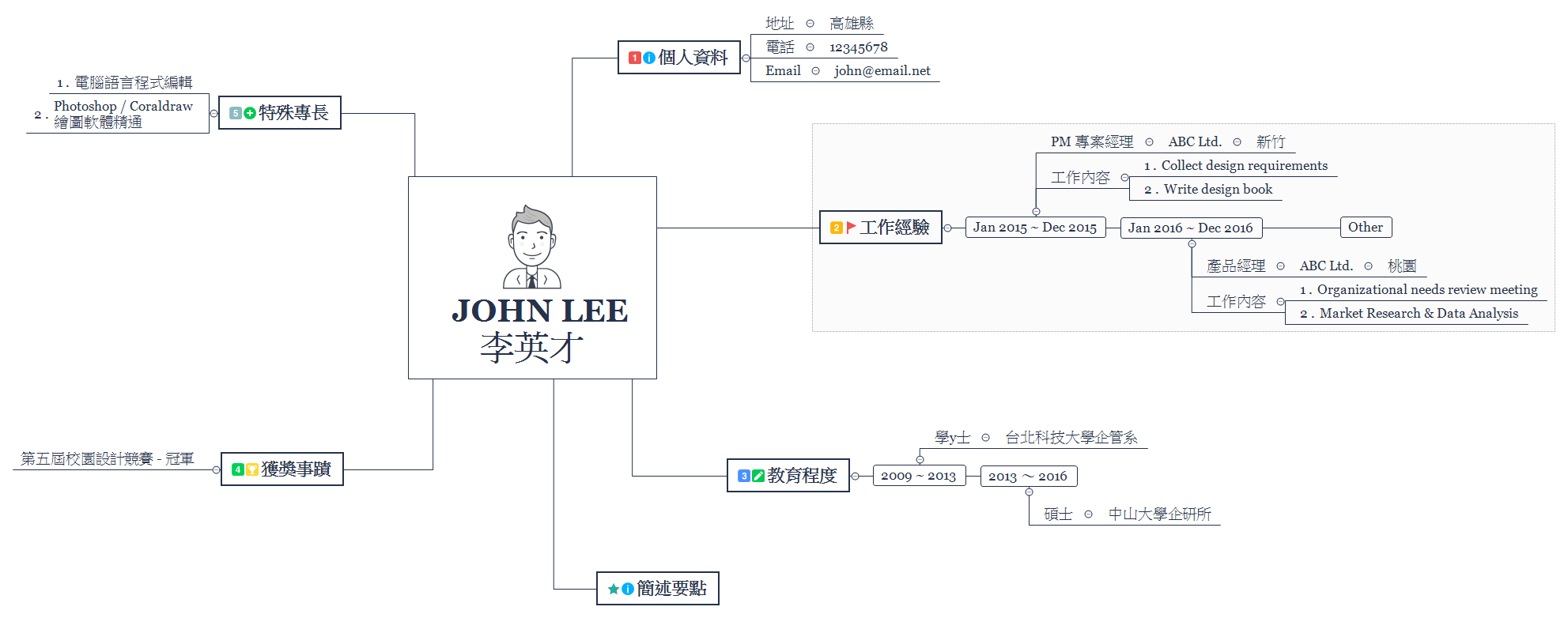 Thumbnail of mind map