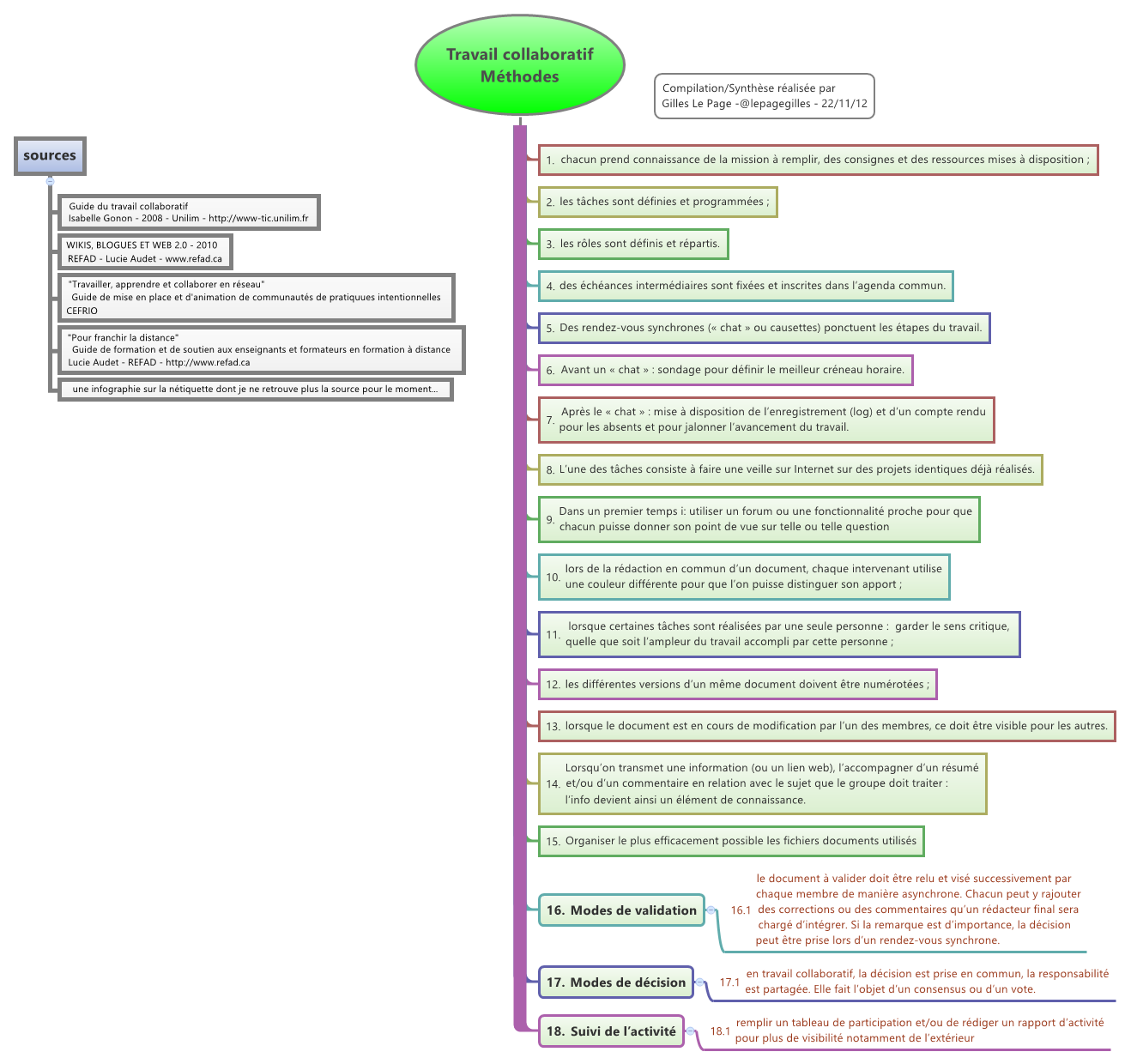 Thumbnail of mind map