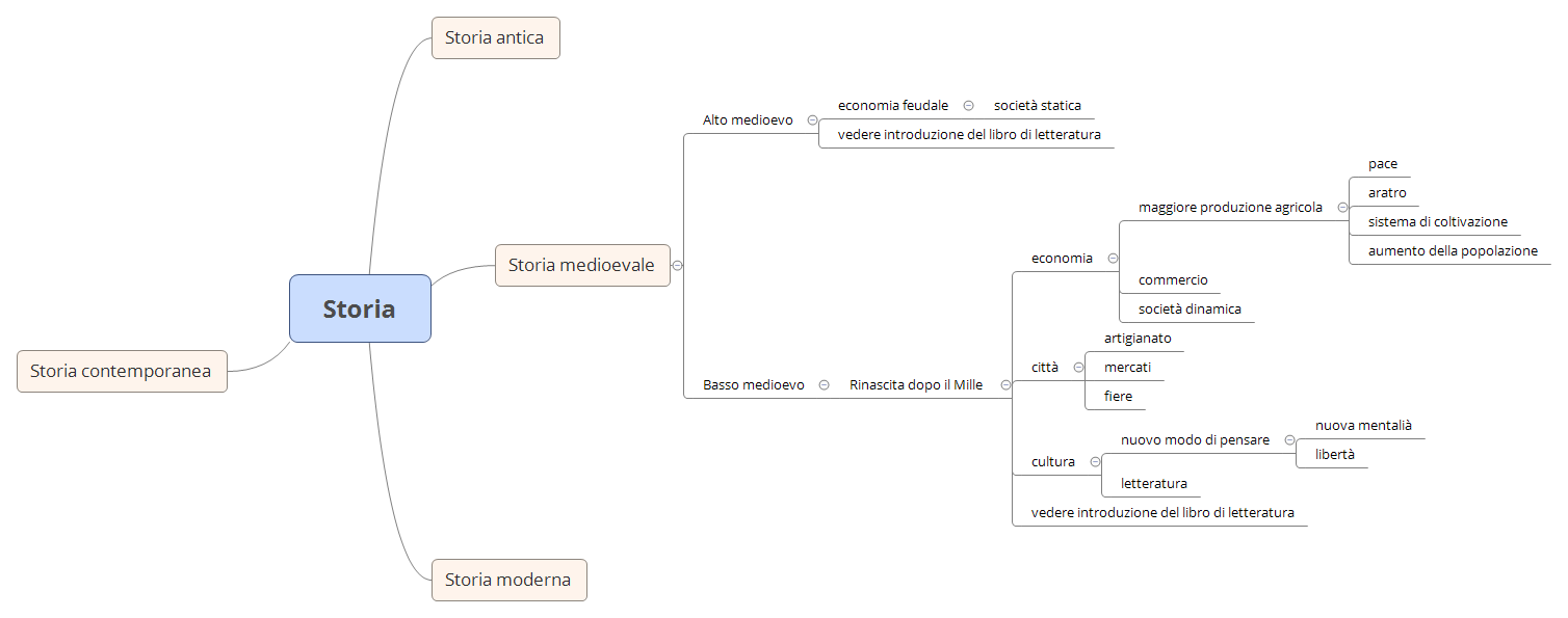 Thumbnail of mind map