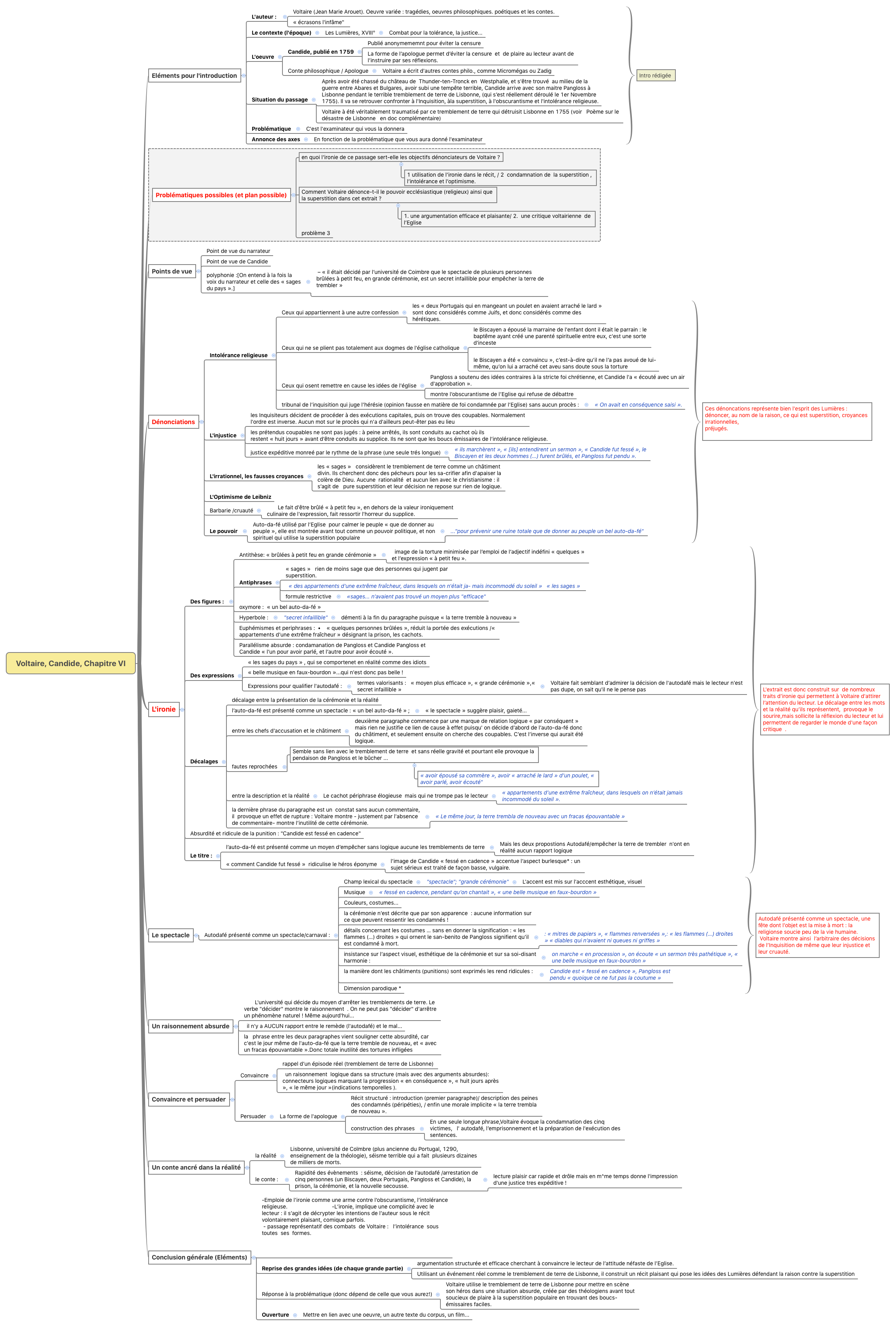 Thumbnail of mind map