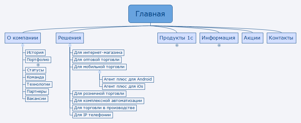 Thumbnail of mind map