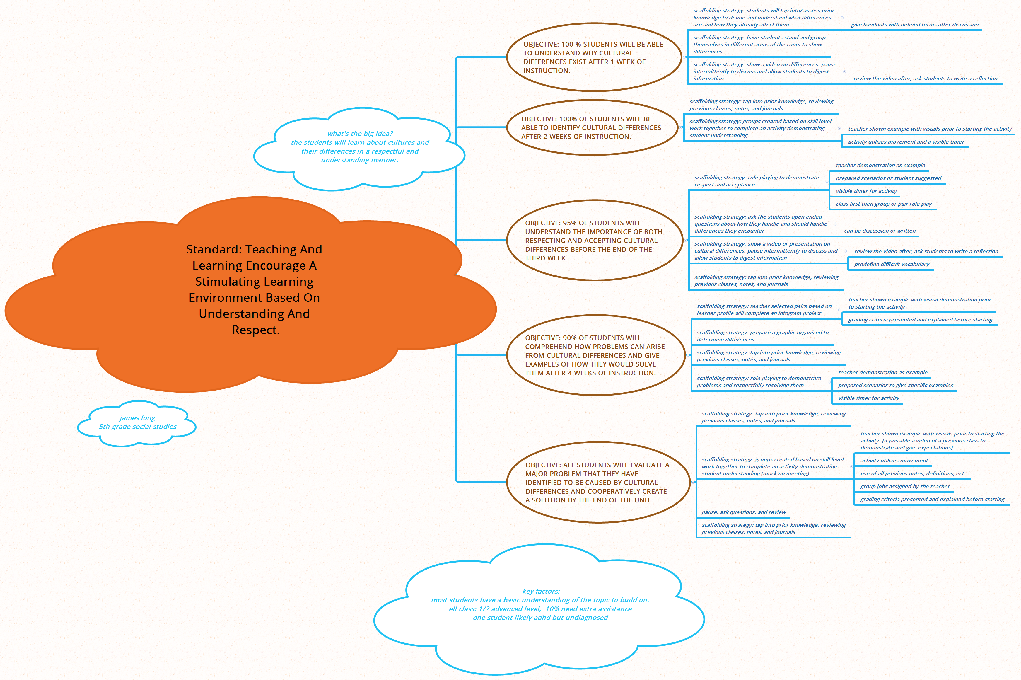 Thumbnail of mind map