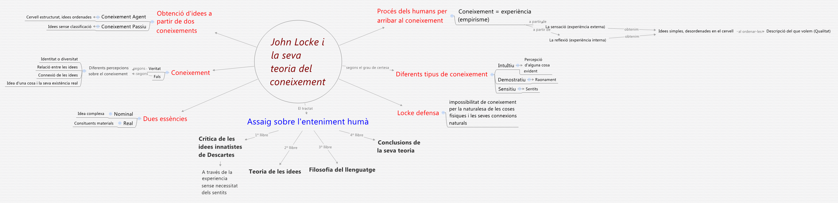 John Locke i la seva teoria del coneixement