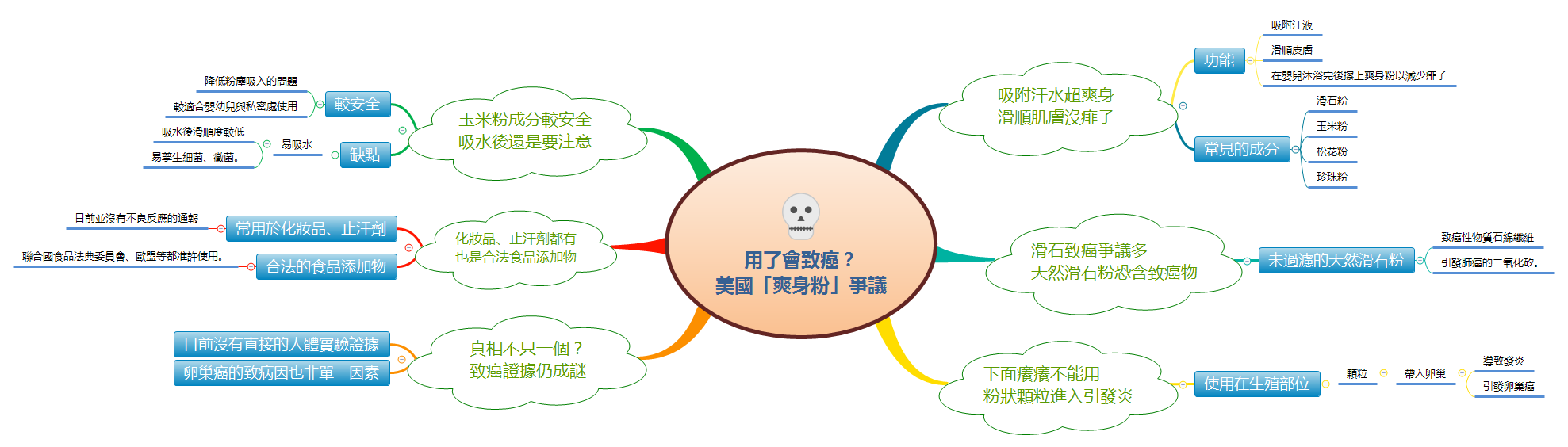 Thumbnail of mind map