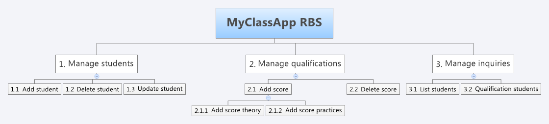 Thumbnail of mind map