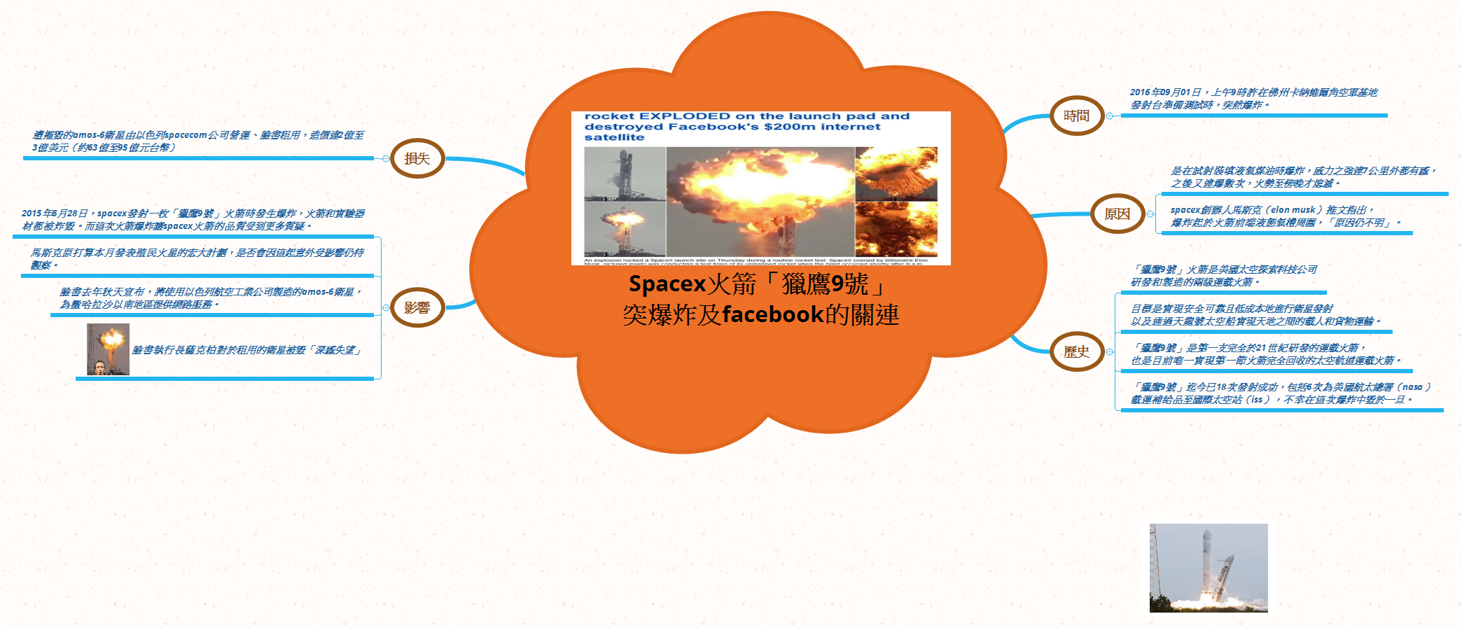 Thumbnail of mind map