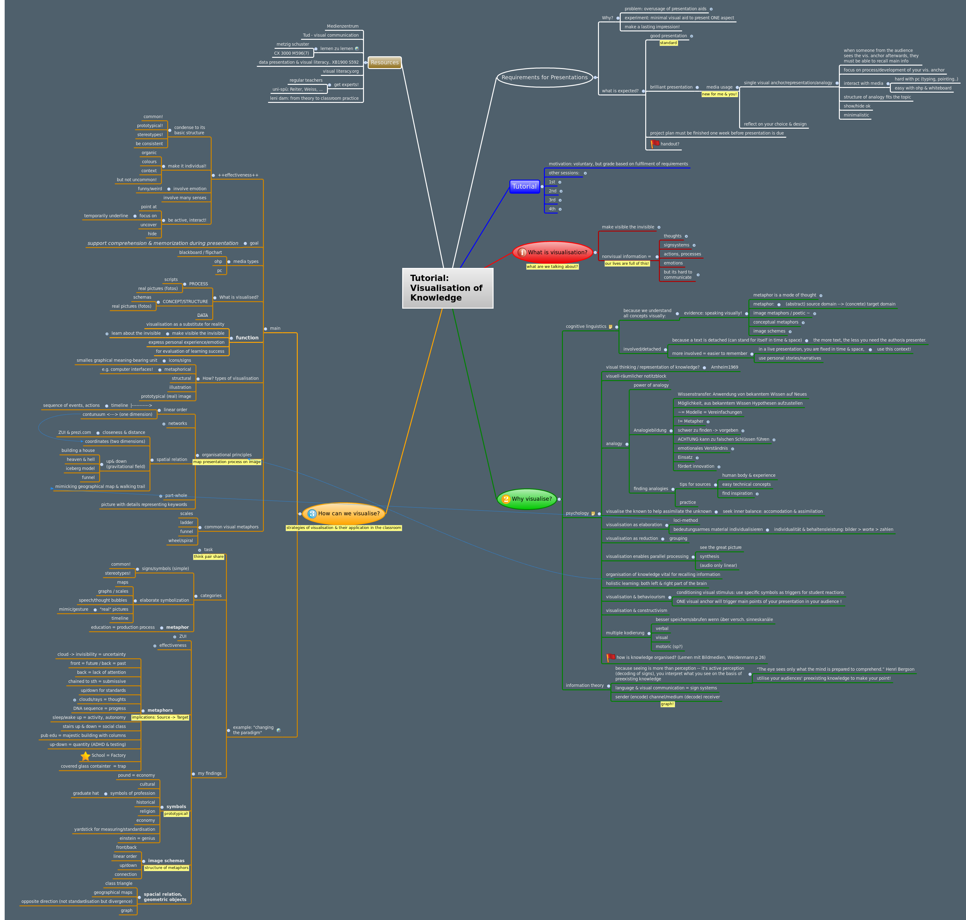 Thumbnail of mind map
