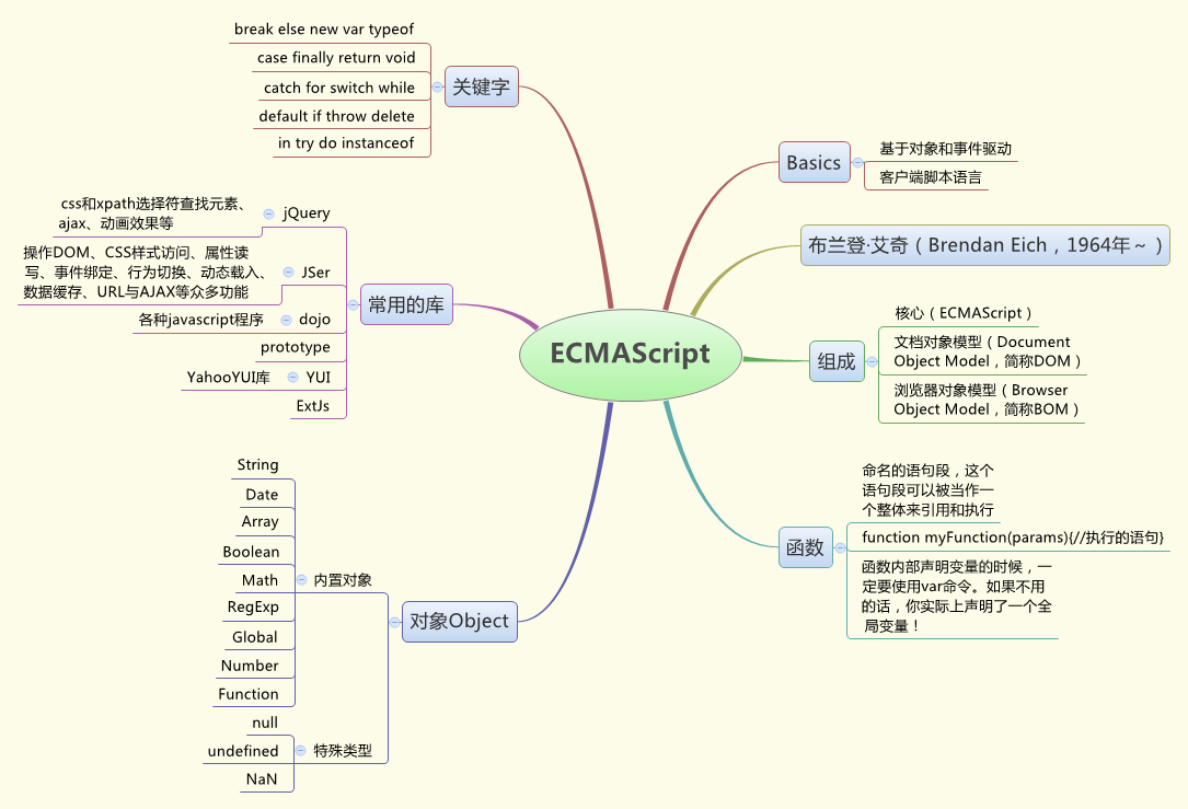  思维导图的缩略图