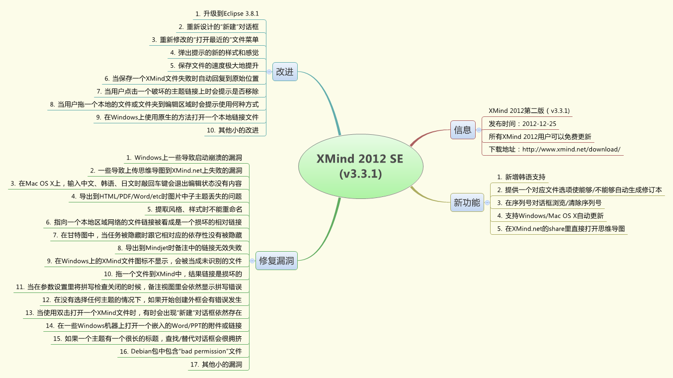 Thumbnail of mind map