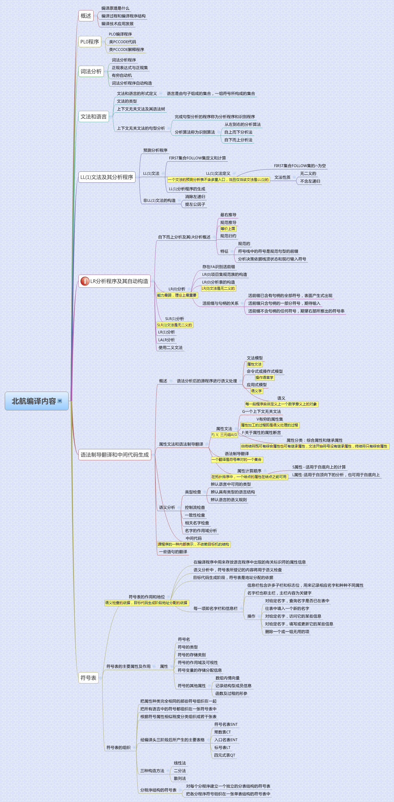 Thumbnail of mind map