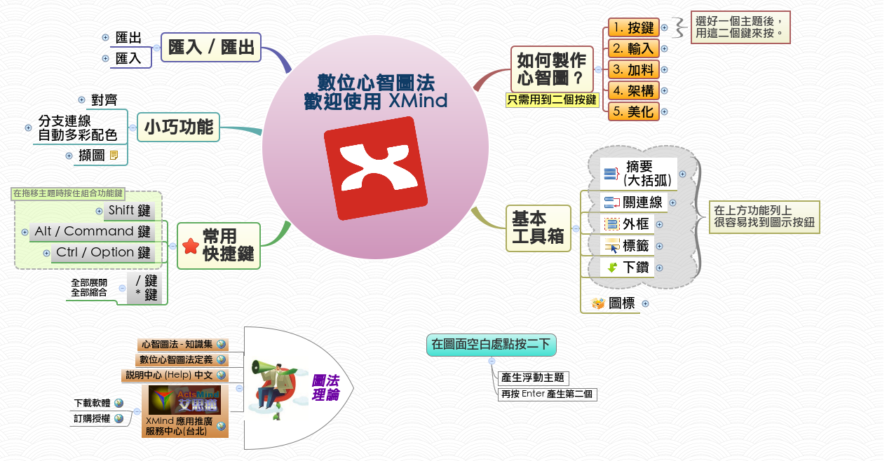 Thumbnail of mind map