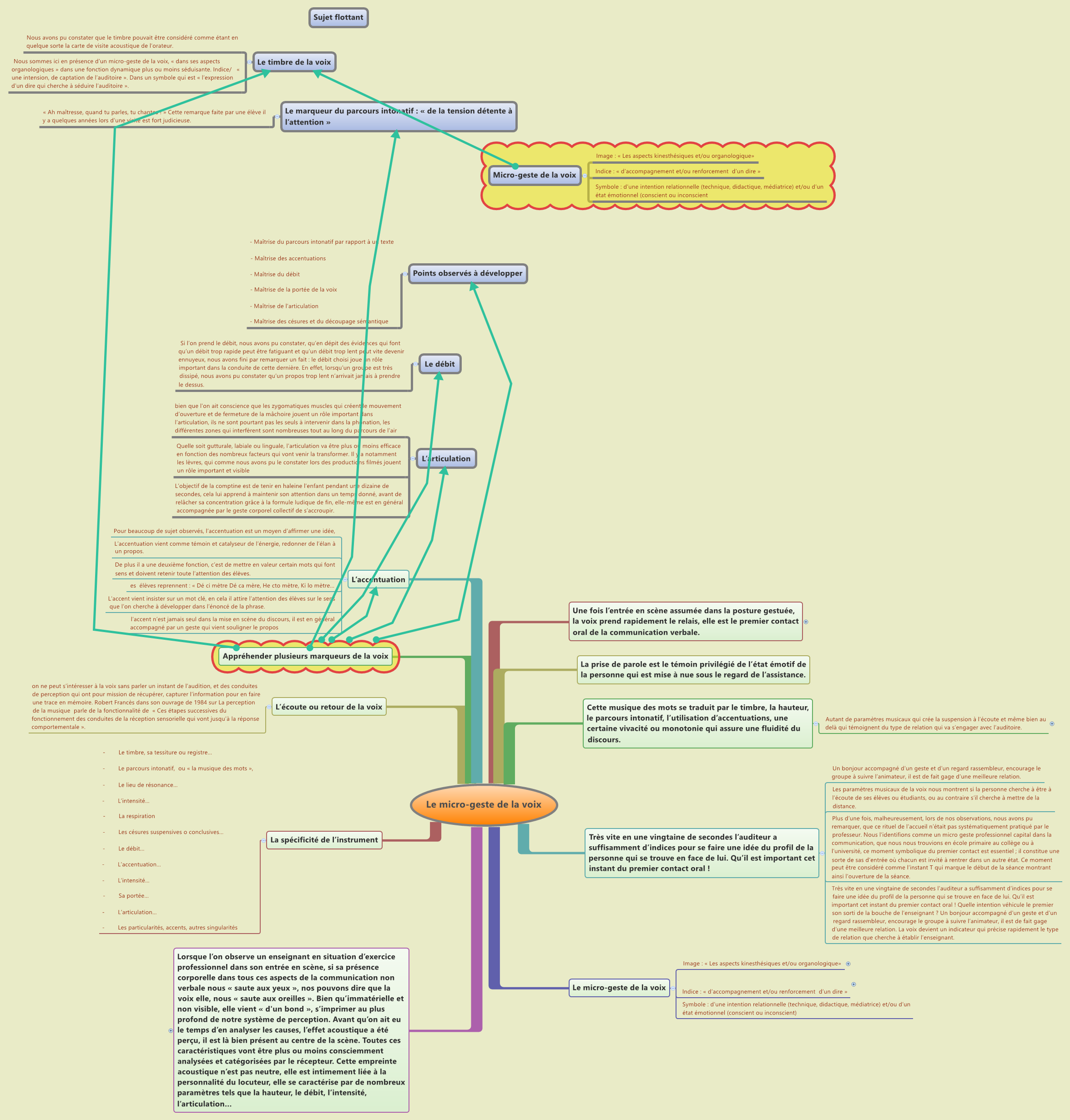 Thumbnail of mind map