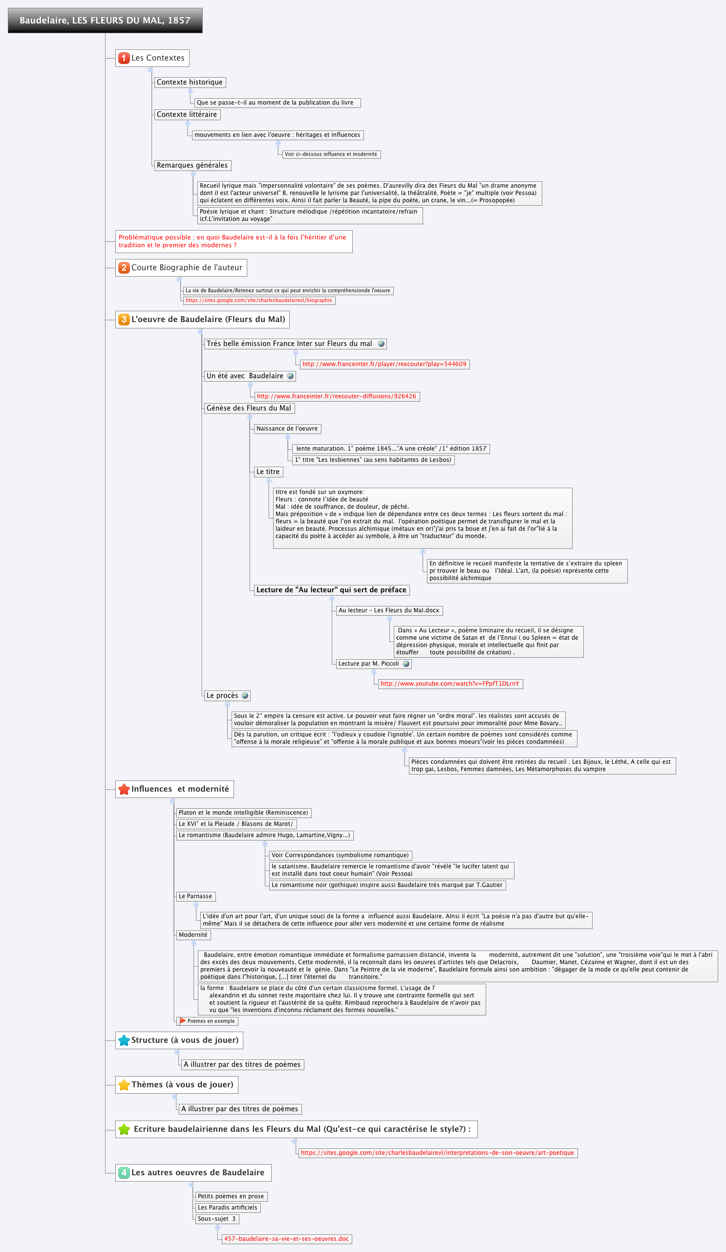 Thumbnail of mind map