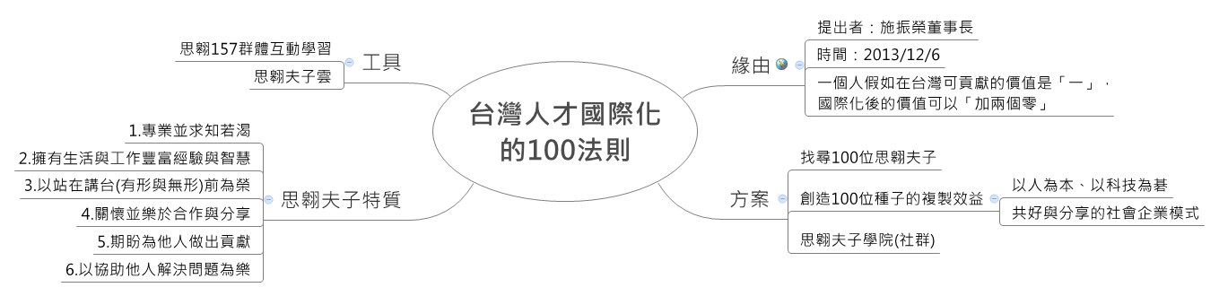 Thumbnail of mind map