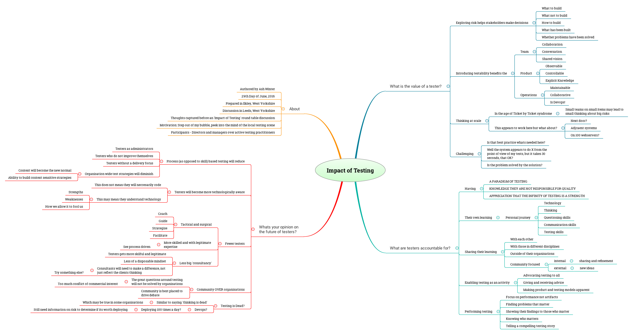 Thumbnail of mind map