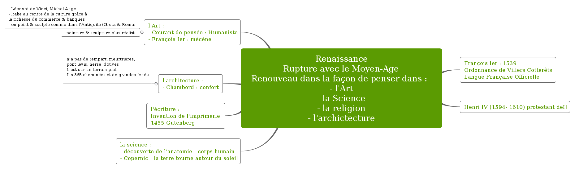 Renaissance Rupture avec le Moyen-Age Renouveau dans la façon de penser dans : - l'Art - la Science - la religion - l'archictecture