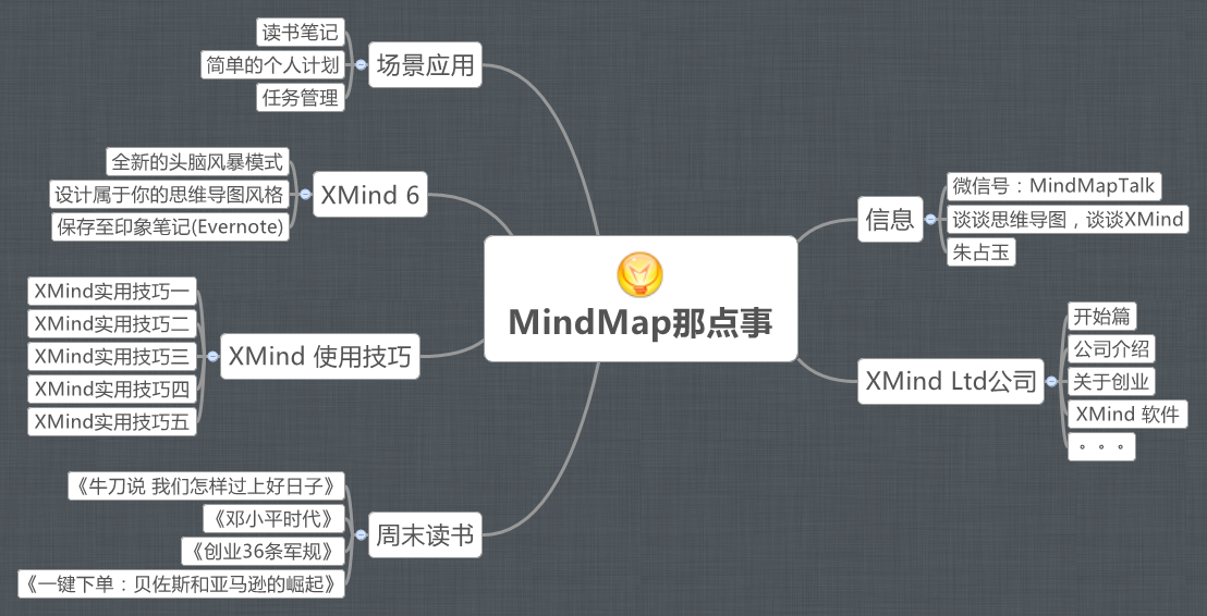 Thumbnail of mind map