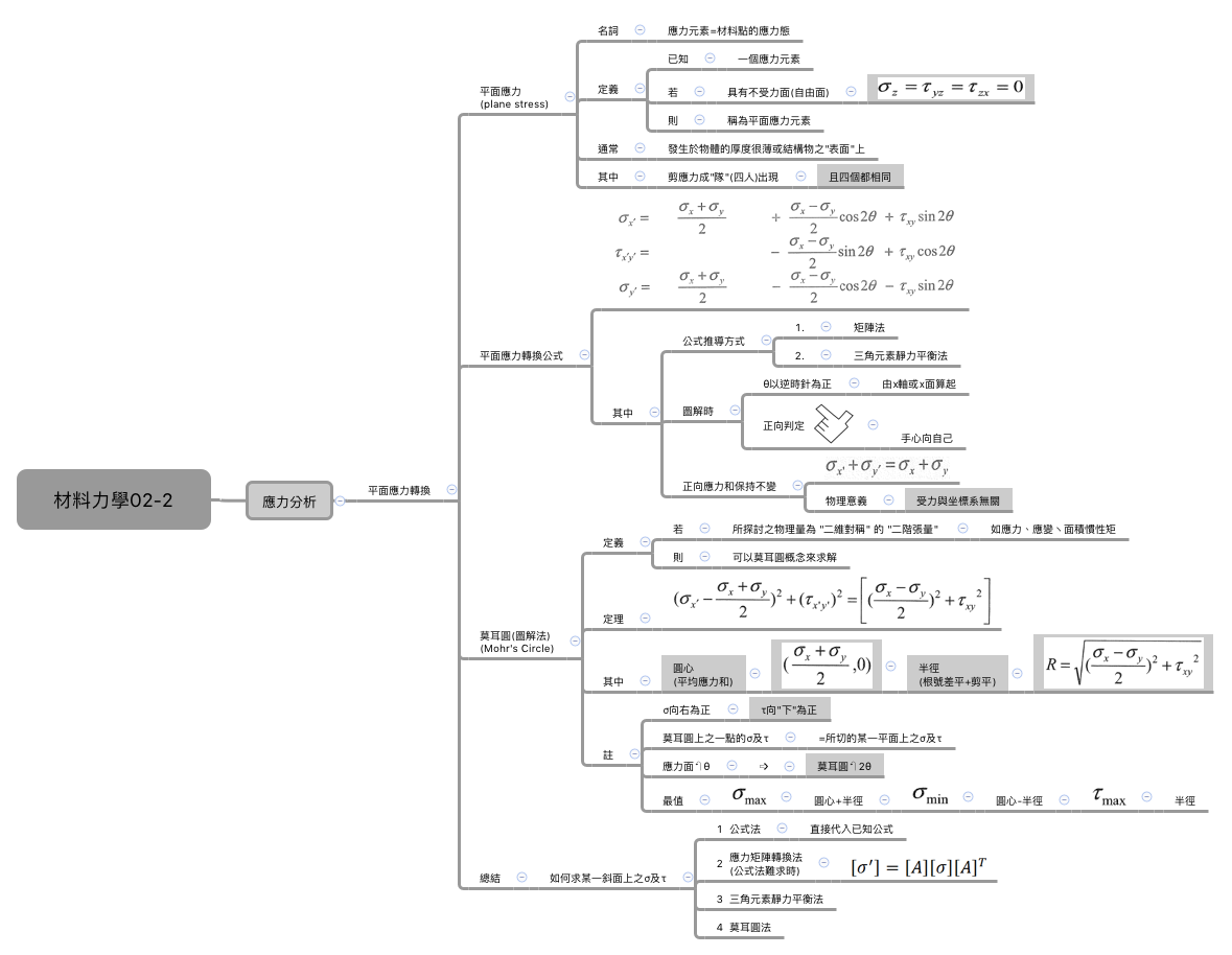 Thumbnail of mind map
