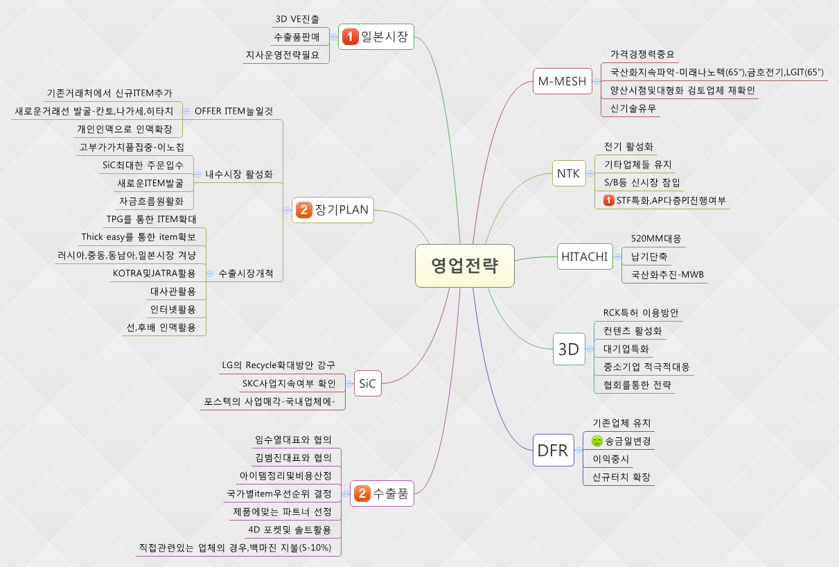 Thumbnail of mind map