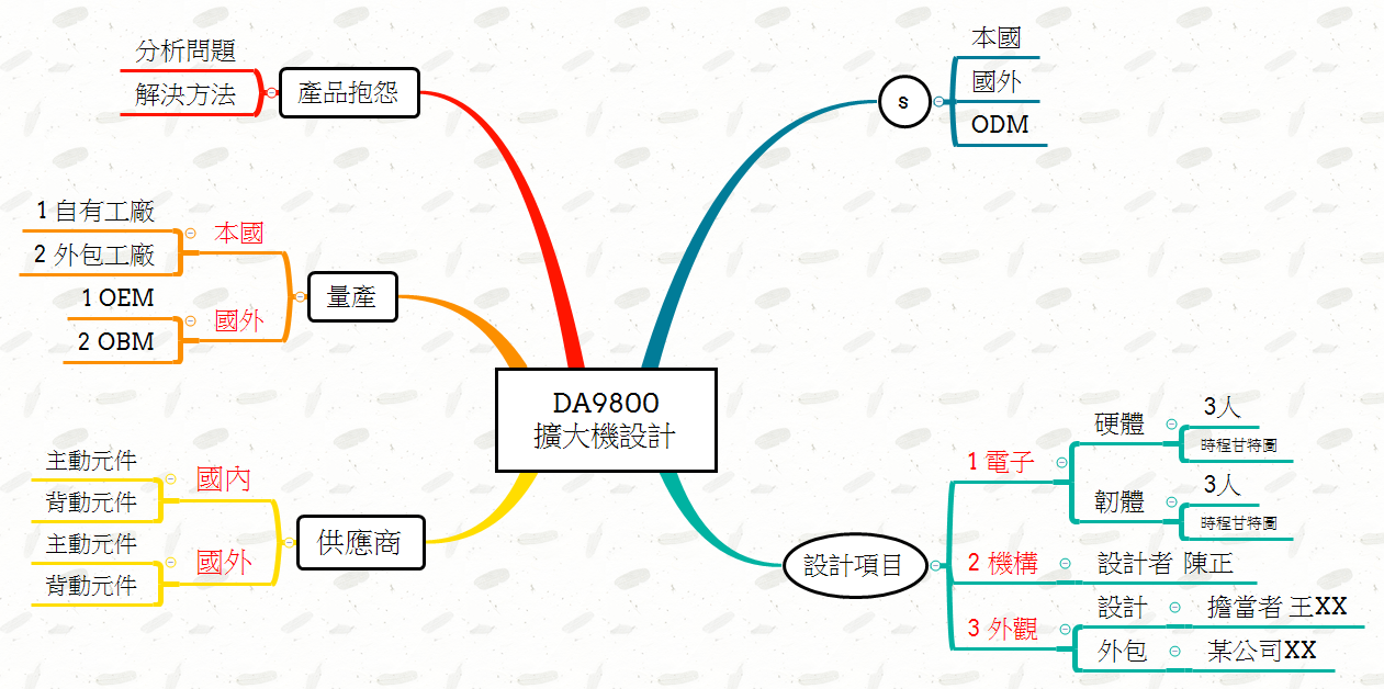Thumbnail of mind map