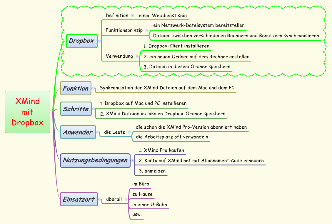 XMind 
                mit 
                Dropbox