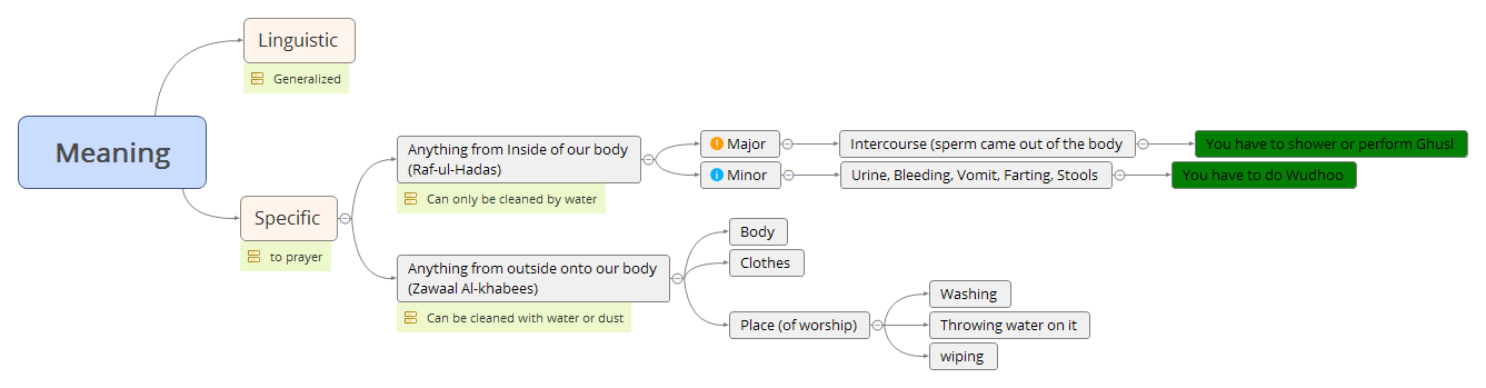 Thumbnail of mind map