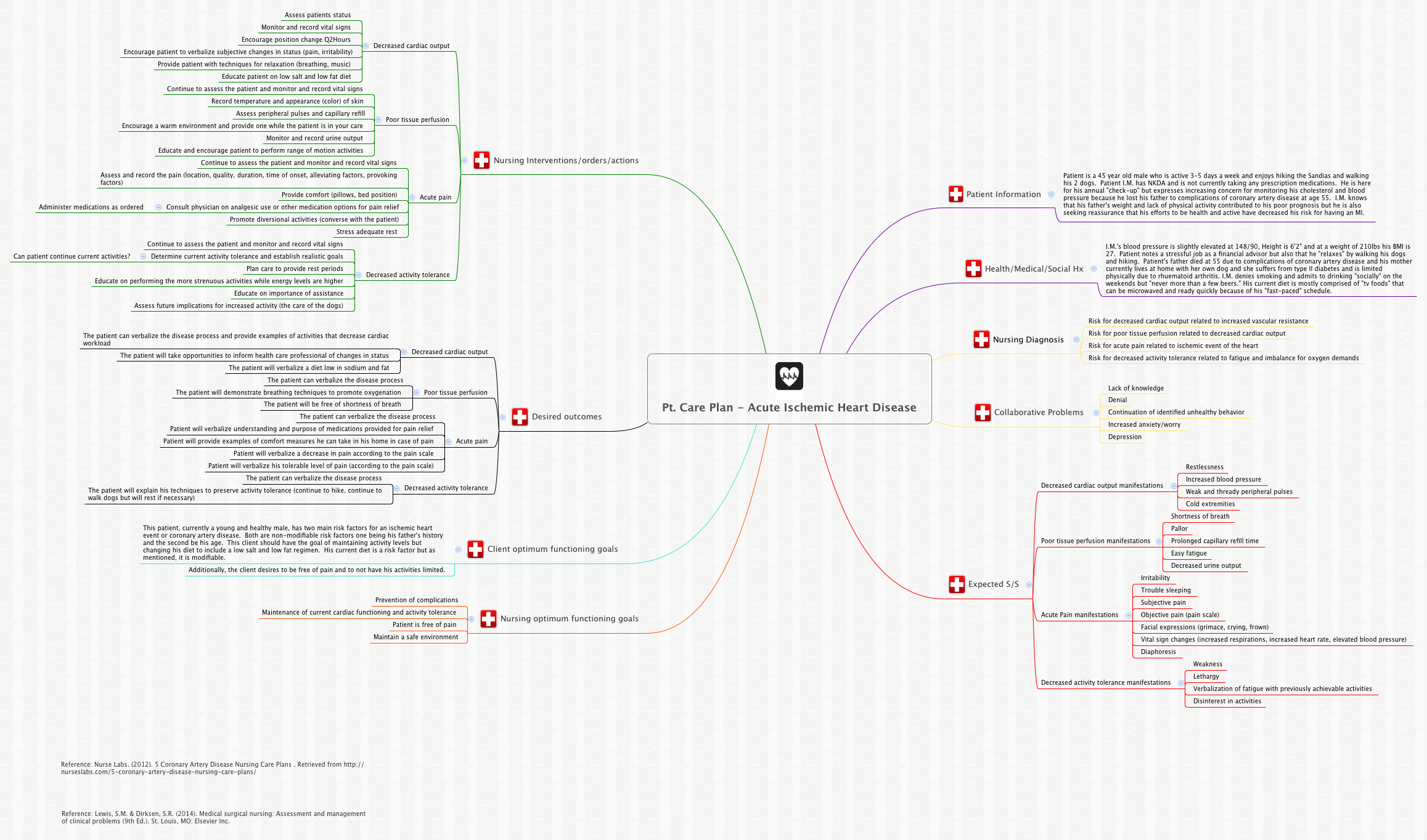 Thumbnail of mind map