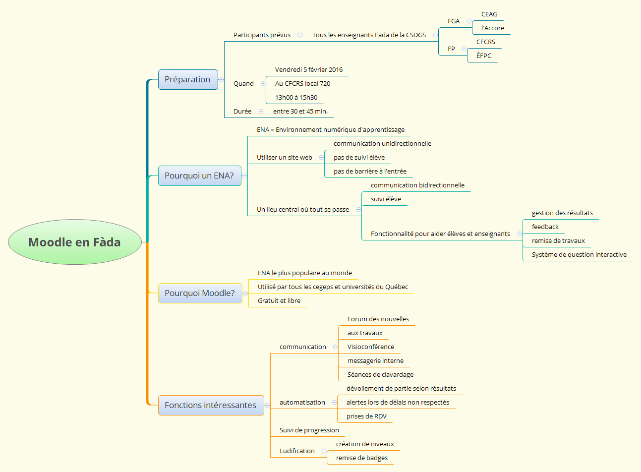  思维导图的缩略图