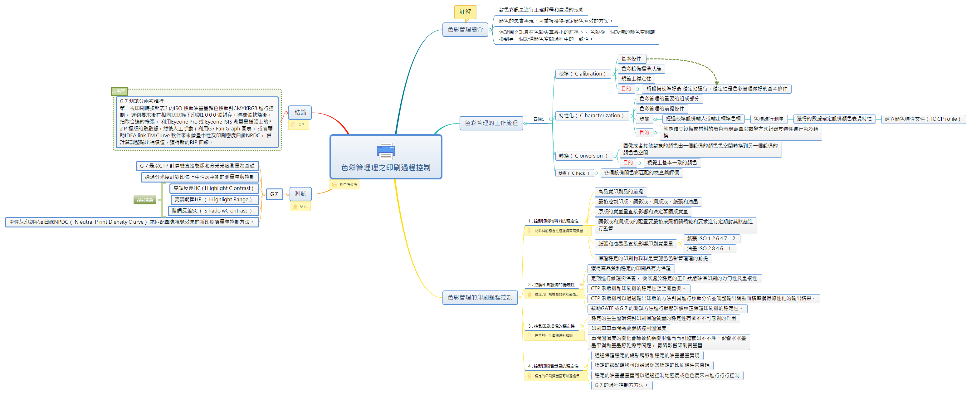 Thumbnail of mind map