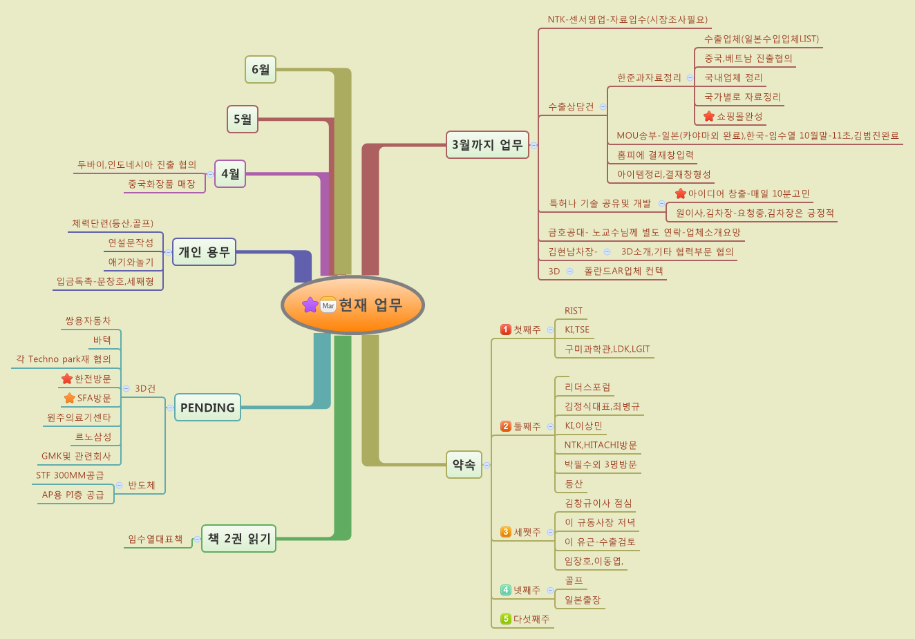 Thumbnail of mind map