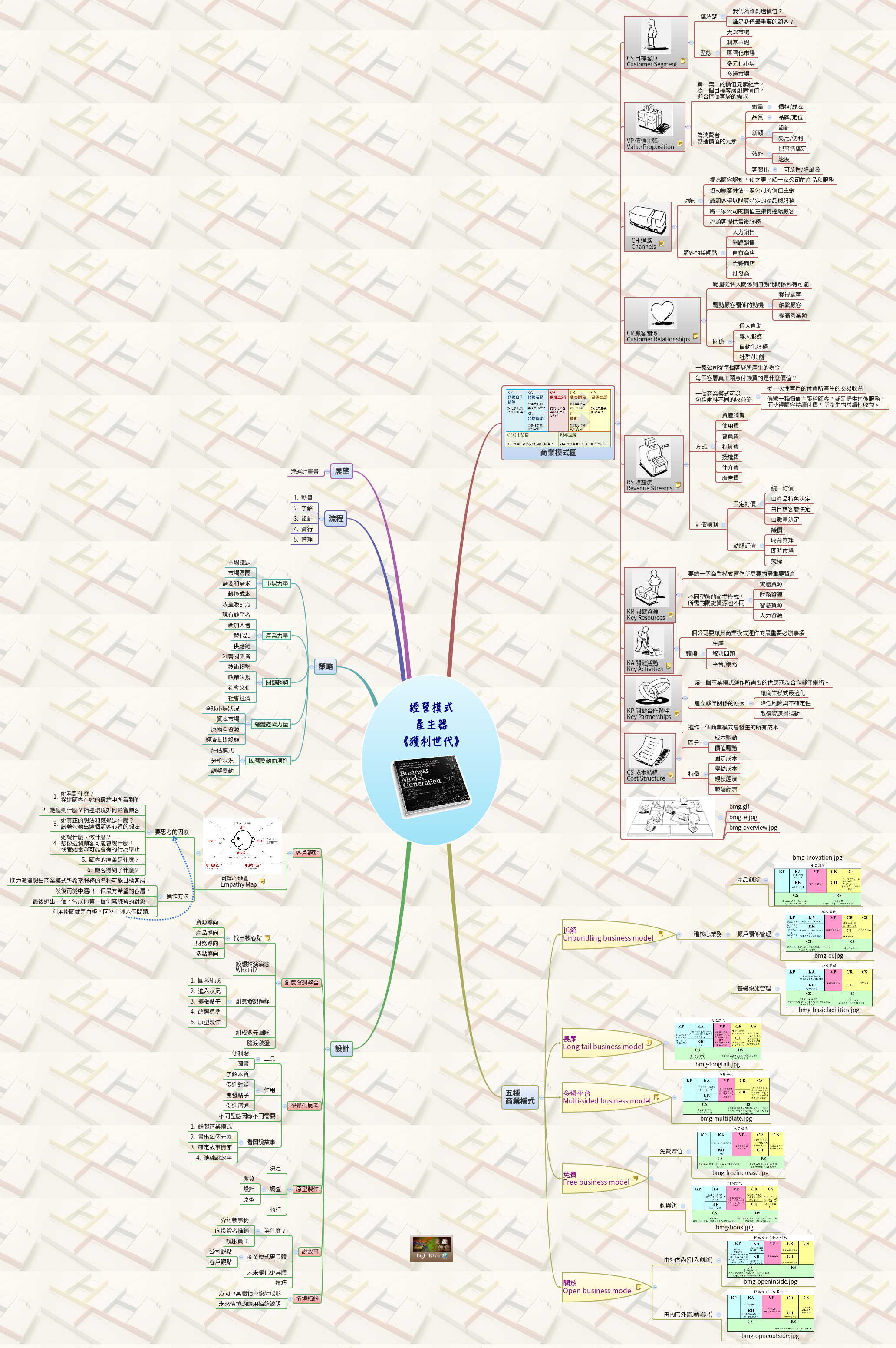 Thumbnail of mind map