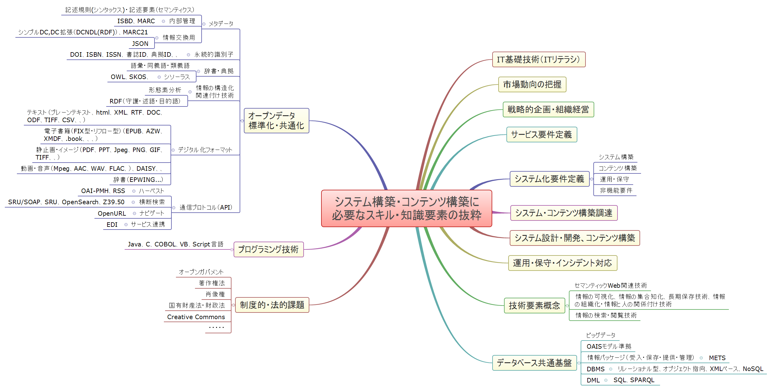 Thumbnail of mind map