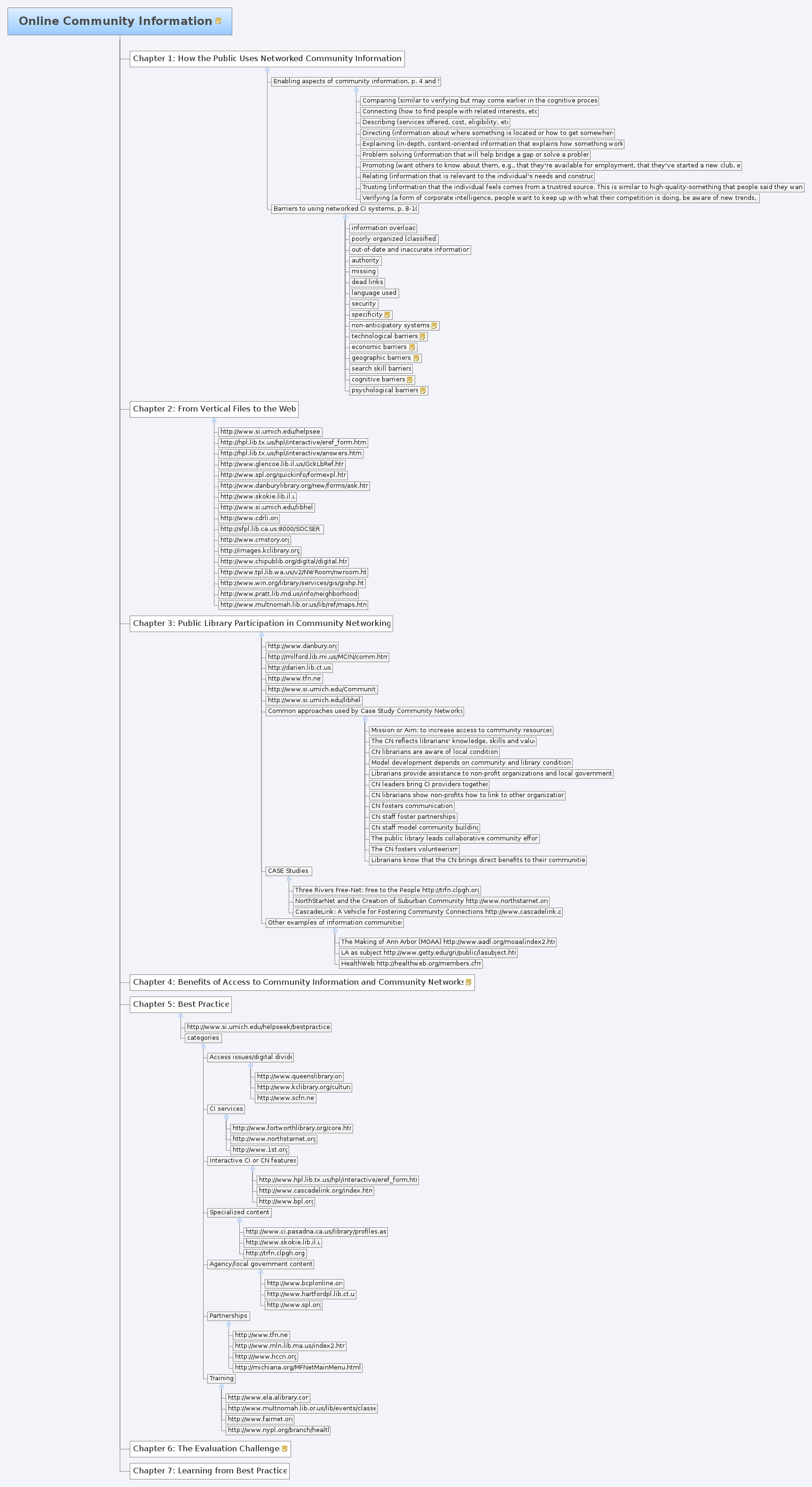 Thumbnail of mind map